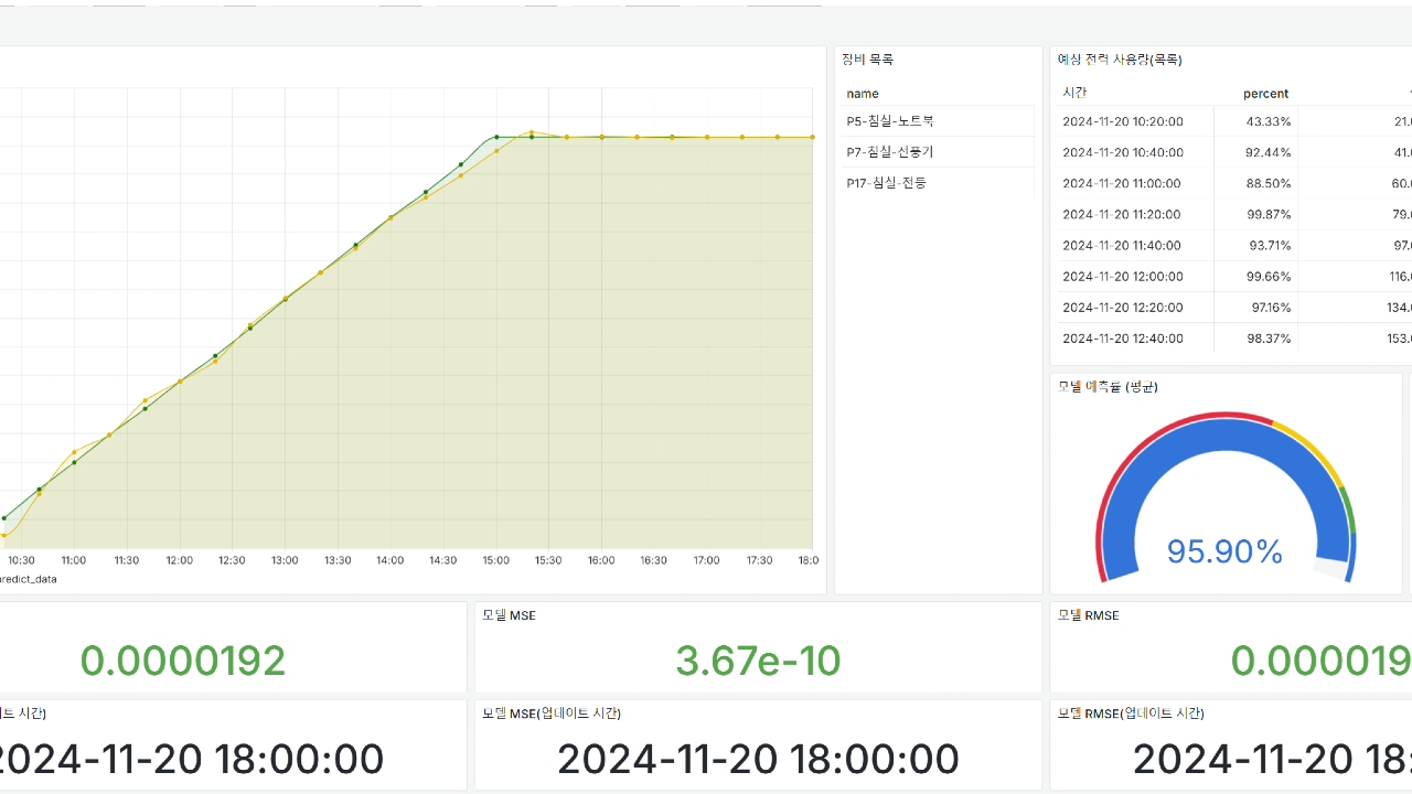 최첨단 AI 알고리즘과 빅데이터 분석 기술을 활용하여 전력 소비 패턴을 정밀하게 예측하는 혁신적인 솔루션을 제공합니다. </br>
당사의 AI 전력량 예측 솔루션은 에너지 절감, 비용 최적화, 친환경 운영을 지원하여 스마트 그리드, 공장, 건물 관리, 재생에너지 발전소 등 다양한 분야에서 활용될 수 있습니다.